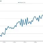 Burbank Property Market Appreciates in August 2017